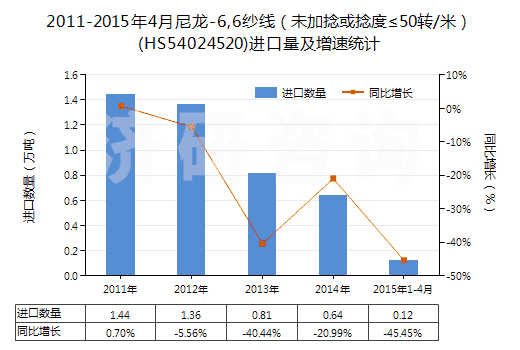 2011-2015年4月尼龍-6,6紗線（未加捻或捻度≤50轉(zhuǎn)/米）(HS54024520)進(jìn)口量及增速統(tǒng)計(jì)